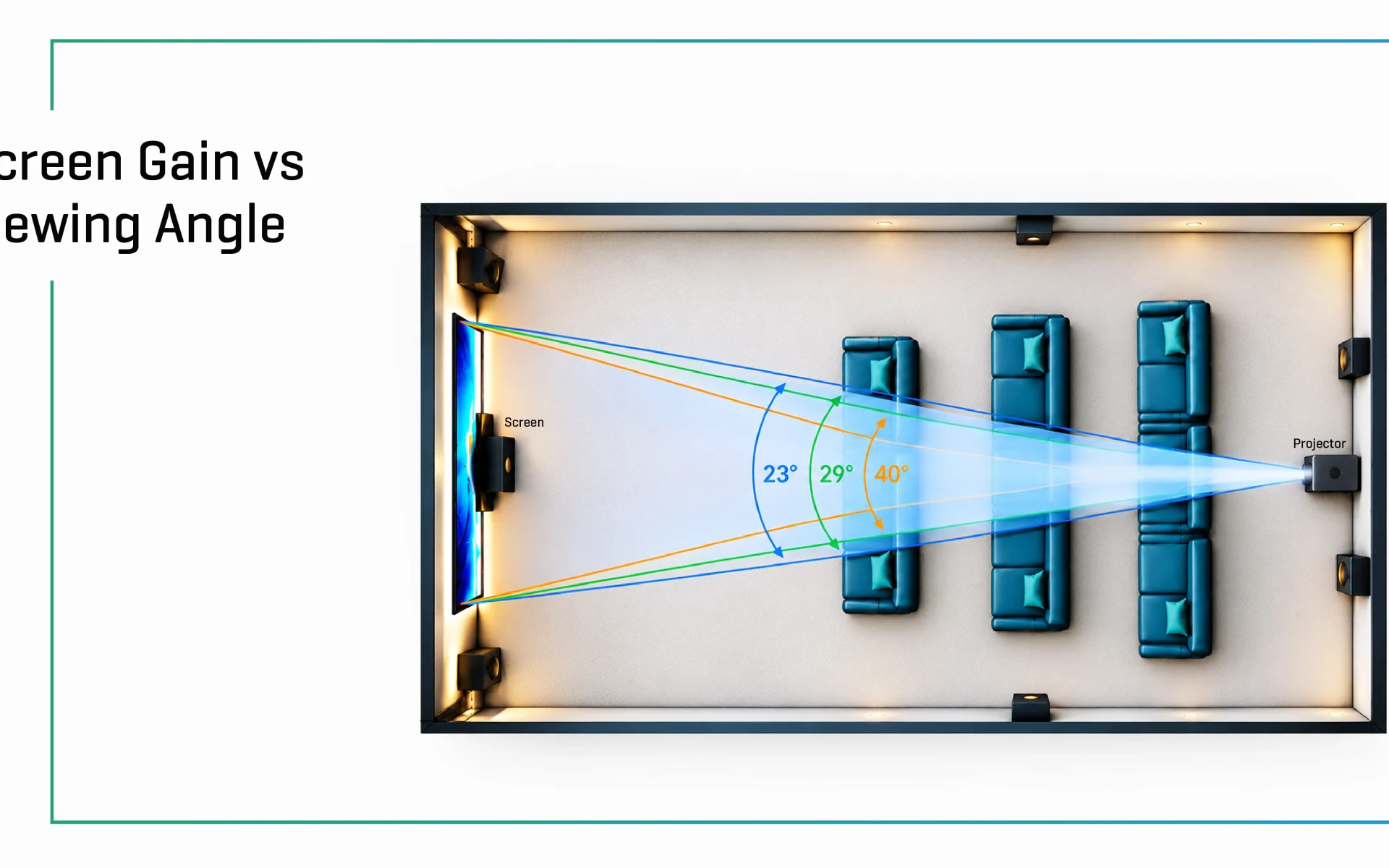 Screen gain vs viewing angle explained for projector screens