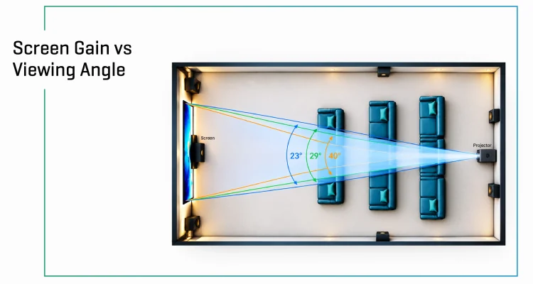 Screen gain vs viewing angle explained for projector screens